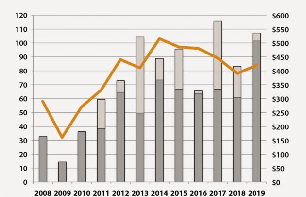 Photo to accompany article 2019 Q4 Commercial Real Estate Sales: Record volume tops $500 million
